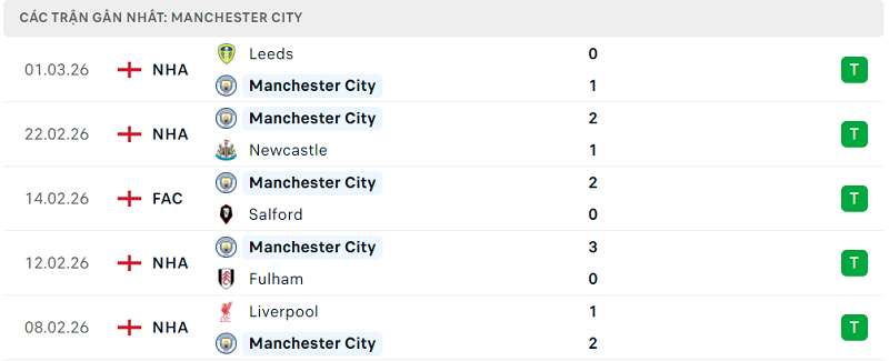 Phong độ Manchester City 5 trận đã qua