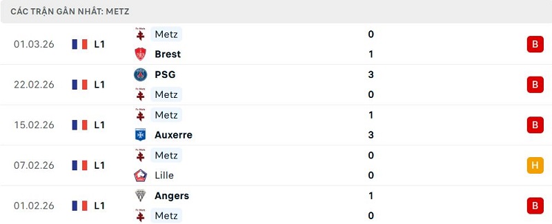 Phong độ Metz 5 trận đã qua Phong độ Metz 5 trận đã qua