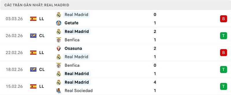 Phong độ Real Madrid 5 trận đã qua