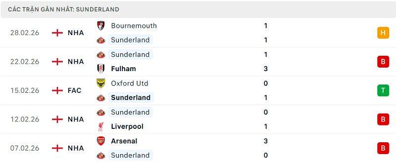 Phong độ Sunderland 5 trận đã qua
