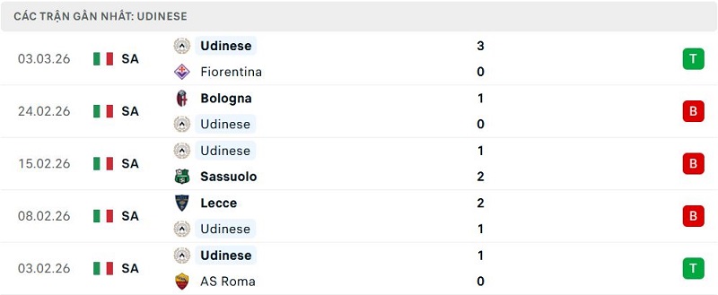 Phong độ Udinese 5 trận đã qua Phong độ Udinese 5 trận đã qua