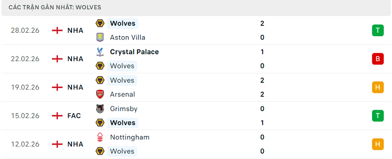 Phong độ Wolves 5 trận đã qua